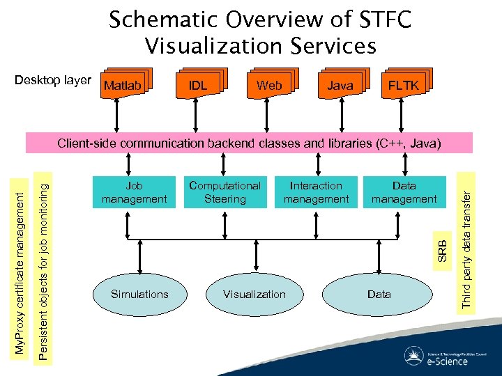 Schematic Overview of STFC Visualization Services Desktop layer Matlab IDL Web Java FLTK Computational