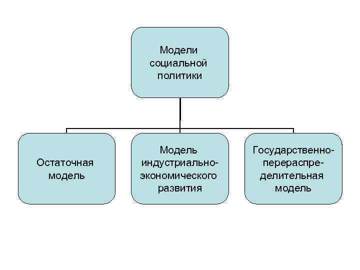 Модели социальной политики Остаточная модель Модель индустриальноэкономического развития Государственноперераспределительная модель 