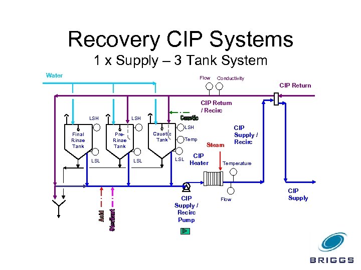 Recovery CIP Systems 1 x Supply – 3 Tank System Water Flow Conductivity CIP