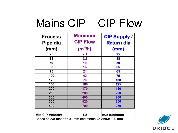 Mains CIP – CIP Flow 