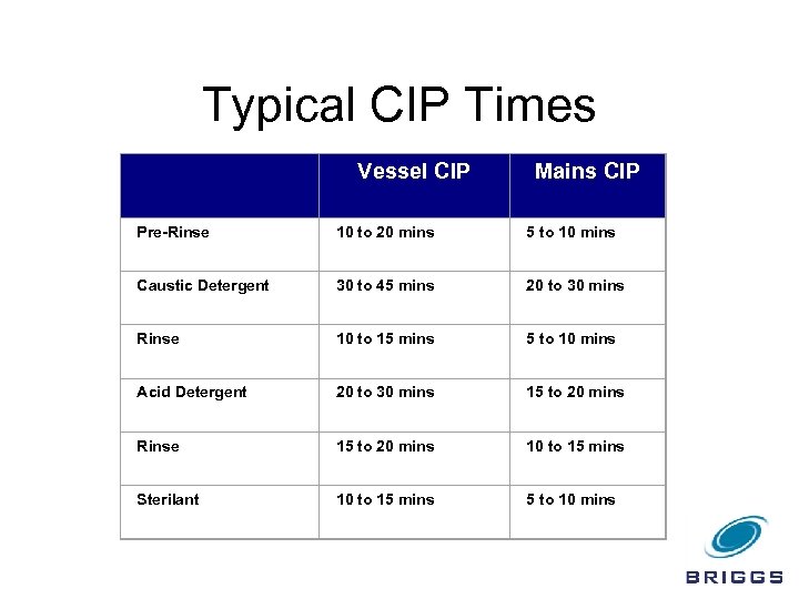 Typical CIP Times Vessel CIP Mains CIP Pre-Rinse 10 to 20 mins 5 to