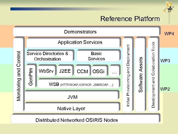 Reference Platform Demonstrators J 2 EE CCM OSGi … WSB (HTTP/SOAP, IIOP/IIOP, JSM/SOAP…. )