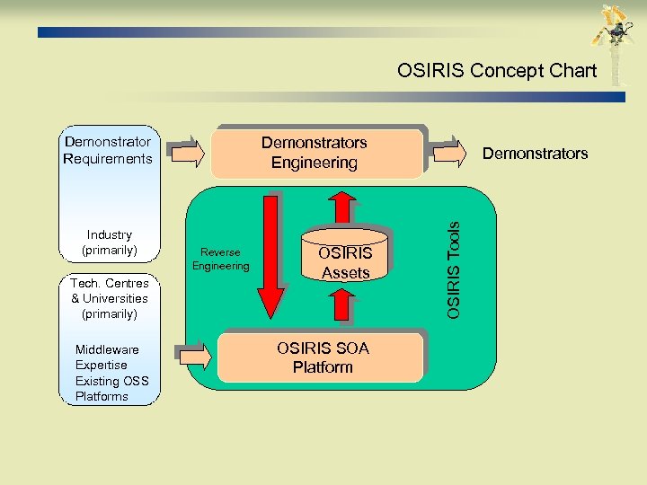 OSIRIS Concept Chart Demonstrator Requirements Tech. Centres & Universities (primarily) Middleware Expertise Existing OSS