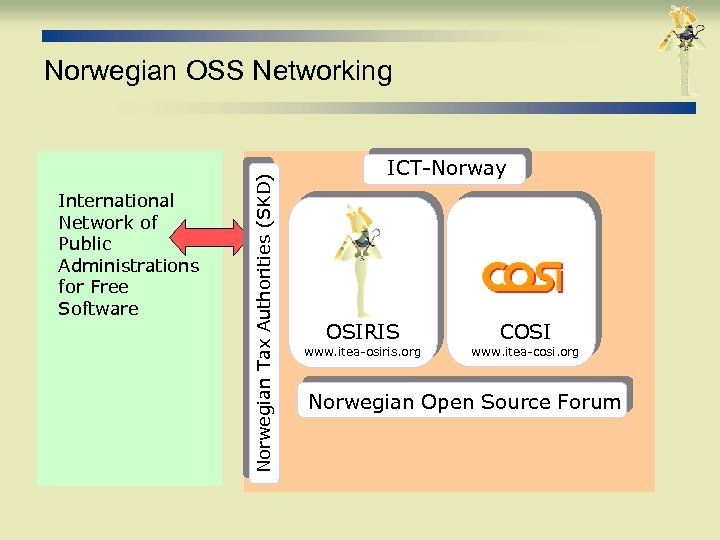 International Network of Public Administrations for Free Software Norwegian Tax Authorities (SKD) Norwegian OSS