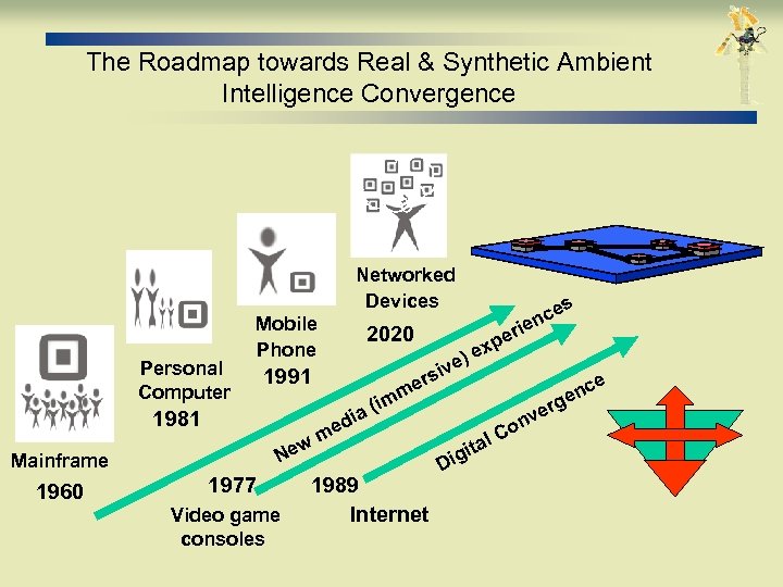The Roadmap towards Real & Synthetic Ambient Intelligence Convergence Networked Devices Personal Computer Mobile