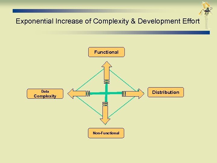 Exponential Increase of Complexity & Development Effort Functional Data Distribution Complexity Non-Functional 