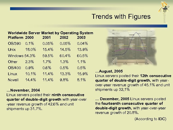 Trends with Figures Worldwide Server Market by Operating System Platform 2000 2001 2002 2003