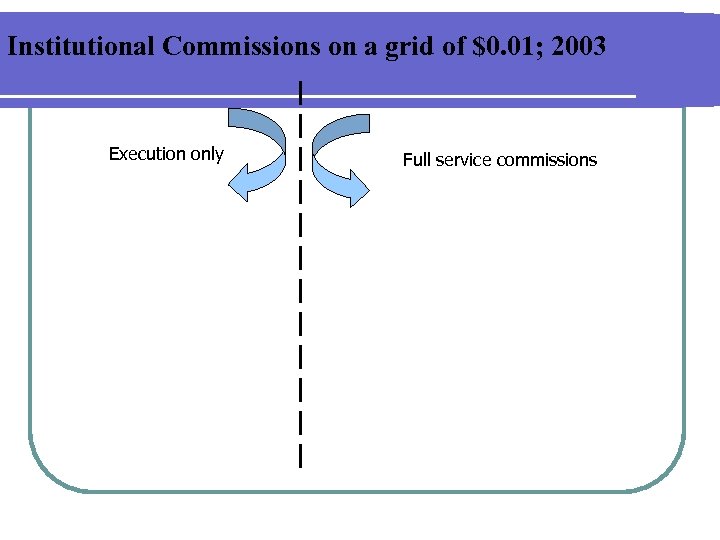 Institutional Commissions on a grid of $0. 01; 2003 Execution only Full service commissions