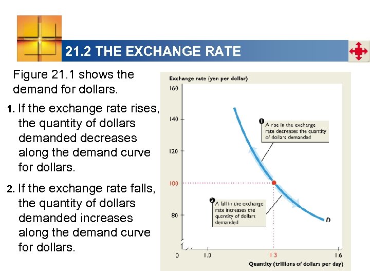 21. 2 THE EXCHANGE RATE Figure 21. 1 shows the demand for dollars. 1.