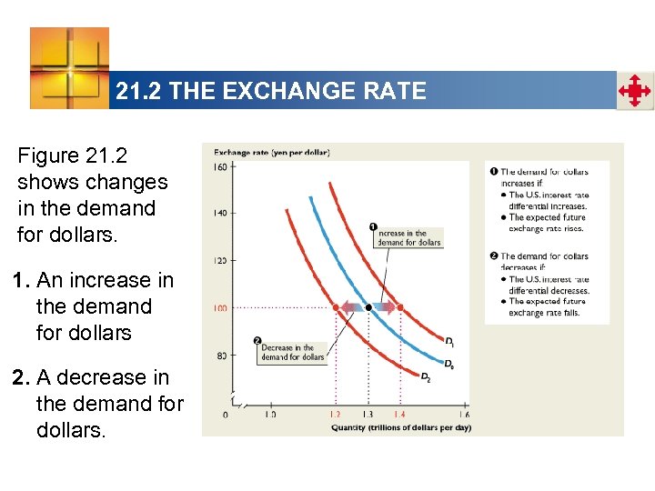 21. 2 THE EXCHANGE RATE Figure 21. 2 shows changes in the demand for