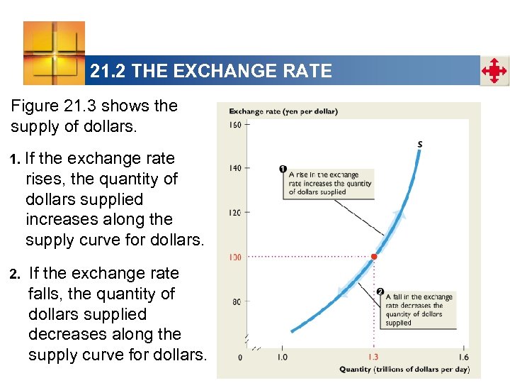 21. 2 THE EXCHANGE RATE Figure 21. 3 shows the supply of dollars. 1.