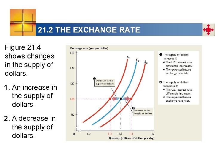 21. 2 THE EXCHANGE RATE Figure 21. 4 shows changes in the supply of
