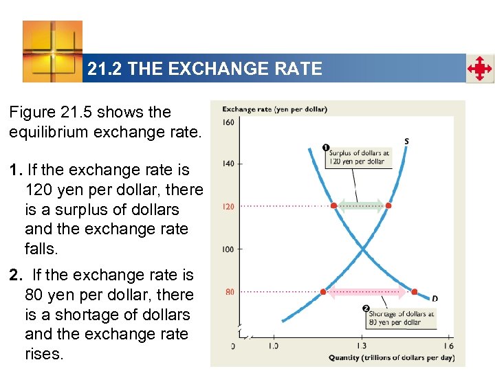 21. 2 THE EXCHANGE RATE Figure 21. 5 shows the equilibrium exchange rate. 1.