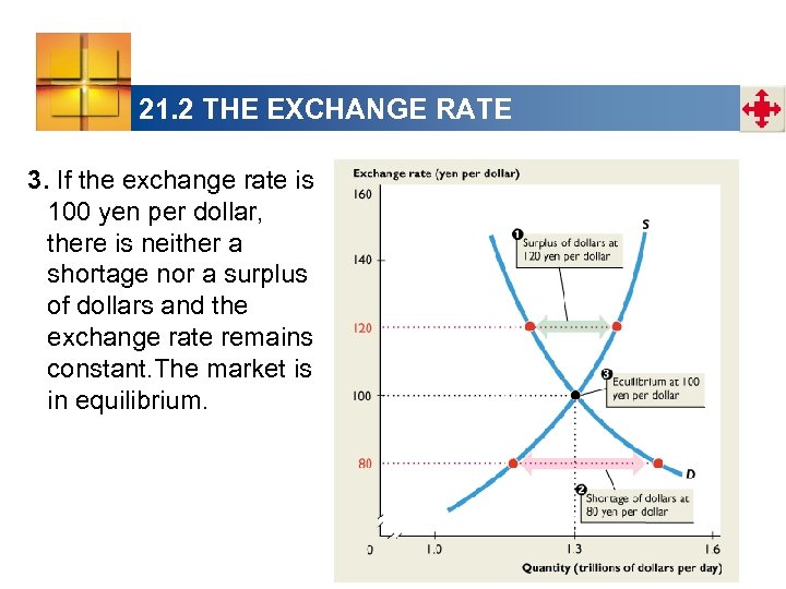 21. 2 THE EXCHANGE RATE 3. If the exchange rate is 100 yen per