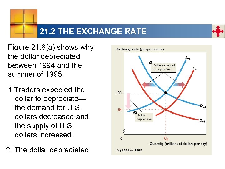 21. 2 THE EXCHANGE RATE Figure 21. 6(a) shows why the dollar depreciated between