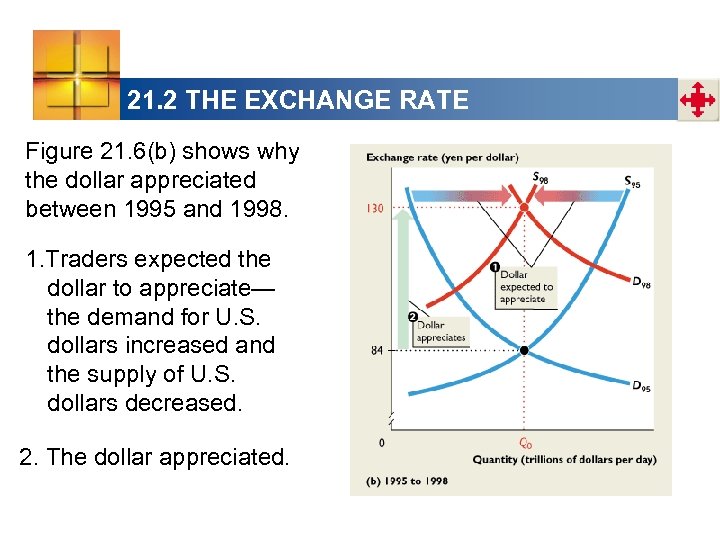 21. 2 THE EXCHANGE RATE Figure 21. 6(b) shows why the dollar appreciated between