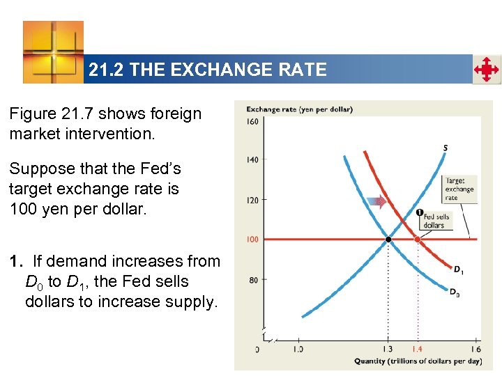 21. 2 THE EXCHANGE RATE Figure 21. 7 shows foreign market intervention. Suppose that