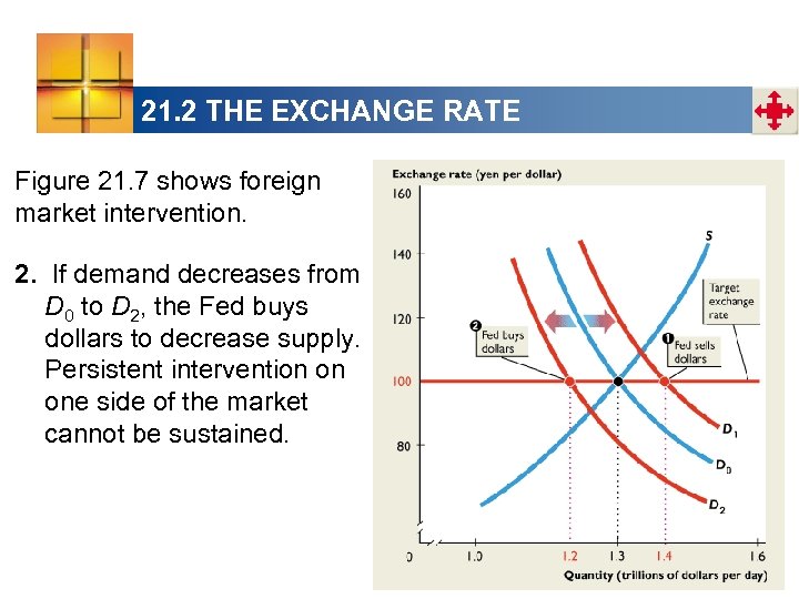 21. 2 THE EXCHANGE RATE Figure 21. 7 shows foreign market intervention. 2. If