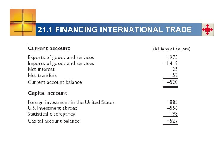 21. 1 FINANCING INTERNATIONAL TRADE 