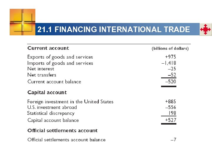 21. 1 FINANCING INTERNATIONAL TRADE 