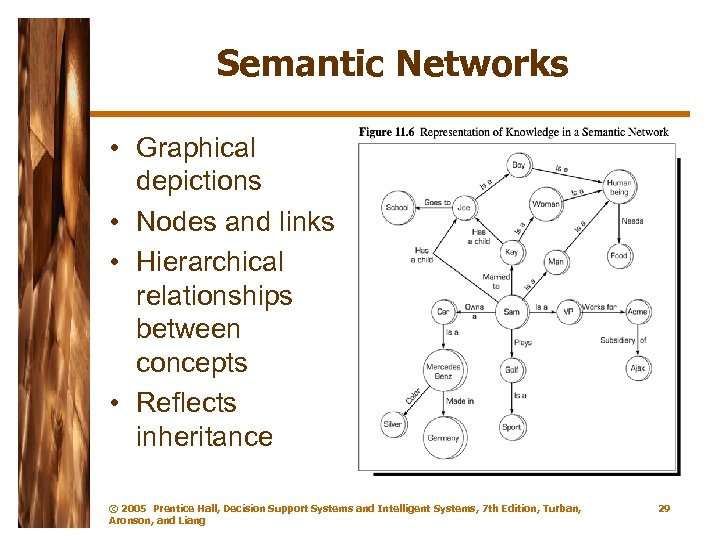 Semantic Networks • Graphical depictions • Nodes and links • Hierarchical relationships between concepts