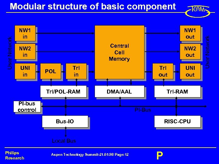 NW 1 in NW 1 out Central Cell Memory NW 2 in UNI in