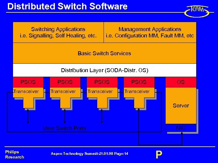 Distributed Switch Software Switching Applications i. e. Signalling, Self Healing, etc. Management Applications i.