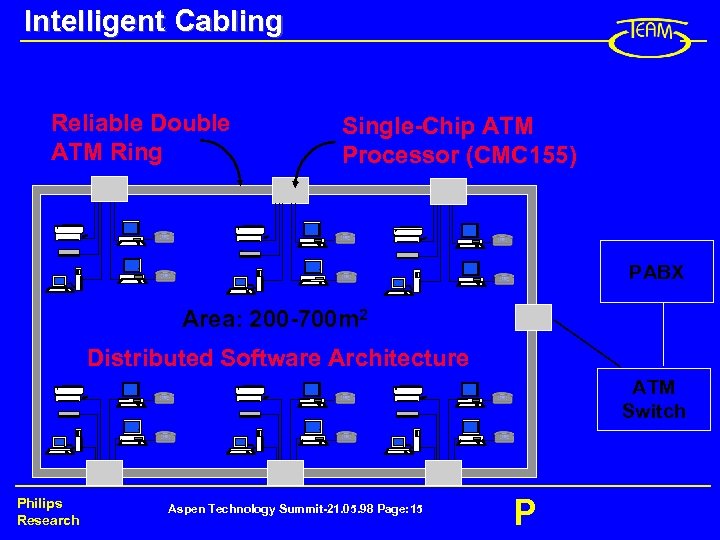 Intelligent Cabling Reliable Double ATM Ring Single-Chip ATM Processor (CMC 155) PABX Area: 200