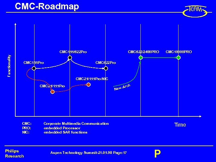 CMC-Roadmap Functionality CMC 155/622 Pro CMC 155 Pro CMC 622/2400 PRO CMC 10000 PRO
