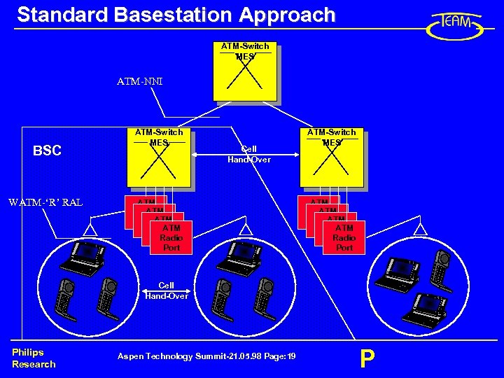 Standard Basestation Approach ATM-Switch MES ATM-NNI BSC WATM-‘R’ RAL ATM-Switch MES Cell Hand-Over ATM