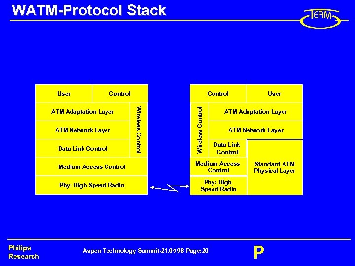 WATM-Protocol Stack Control ATM Network Layer Data Link Control Wireless Control ATM Adaptation Layer
