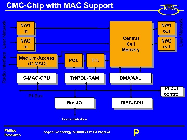 NW 1 in NW 1 out Central Cell Memory NW 2 in Medium-Access (C-MAC)