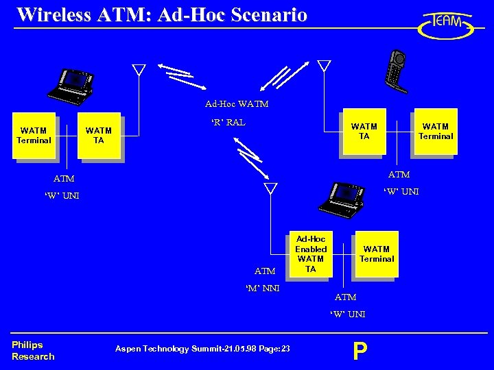 Wireless ATM: Ad-Hoc Scenario Ad-Hoc WATM Terminal WATM TA ‘R’ RAL WATM TA WATM