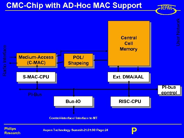 Central Cell Memory Medium-Access (C-MAC) POL/ Shapeing S-MAC-CPU Ext. DMA/AAL PI-bus control PI-Bus Bus-IO