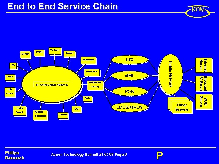 End to End Service Chain Monitor Phone TV-Tuner Scanner Public Network HFC PC Audio-Tuner
