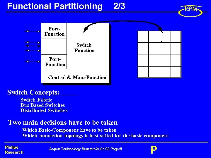 Functional Partitioning 2/3 Port. Function Switch Function Port. Function Control & Man. -Function Switch