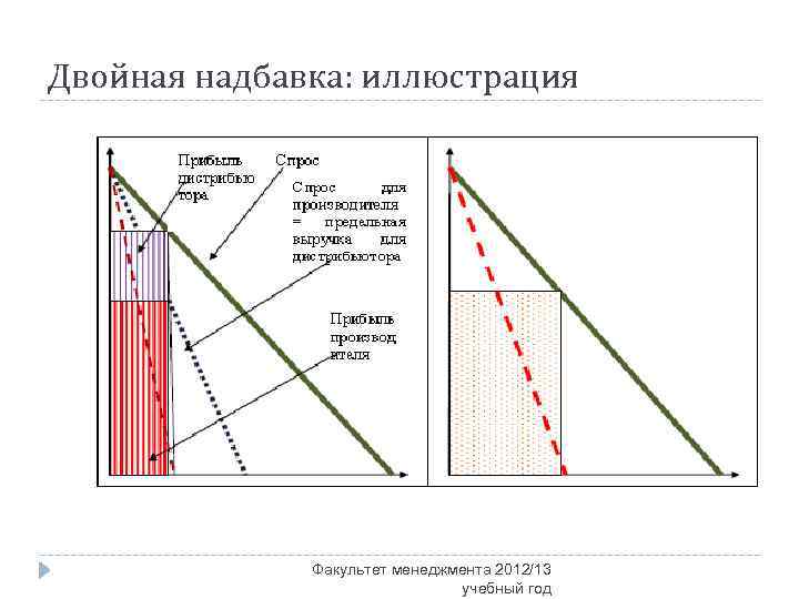 Двойная надбавка: иллюстрация Факультет менеджмента 2012/13 учебный год 