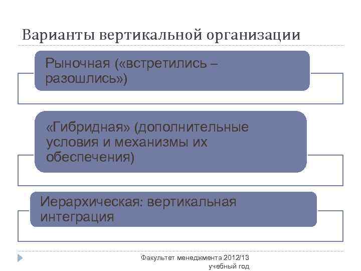 Варианты вертикальной организации Рыночная ( «встретились – разошлись» ) «Гибридная» (дополнительные условия и механизмы