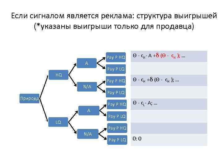 Если сигналом является реклама: структура выигрышей (*указаны выигрыши только для продавца) A HQ N/A