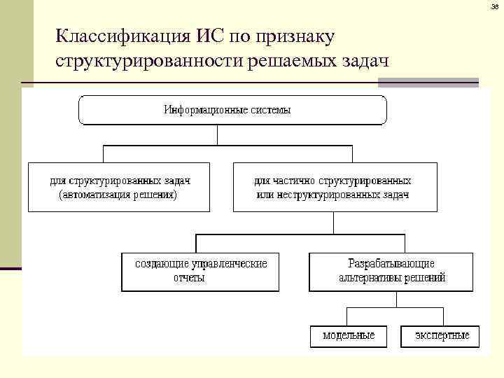 38 Классификация ИС по признаку структурированности решаемых задач 