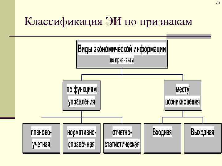 39 Классификация ЭИ по признакам 