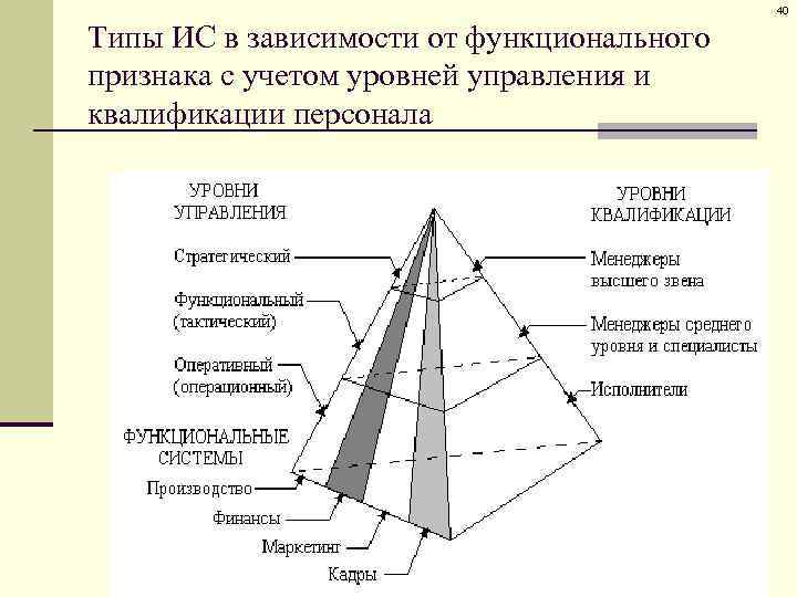 40 Типы ИС в зависимости от функционального признака с учетом уровней управления и квалификации