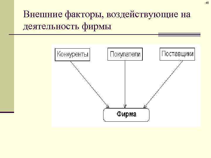 45 Внешние факторы, воздействующие на деятельность фирмы 