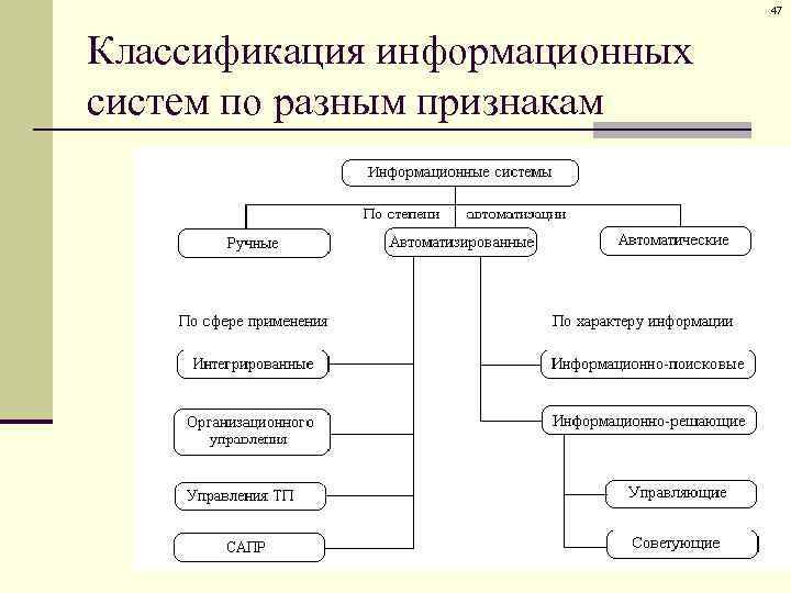 47 Классификация информационных систем по разным признакам 