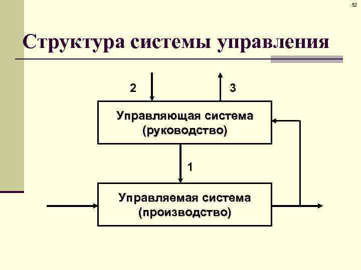 52 Структура системы управления 2 3 Управляющая система (руководство) 1 Управляемая система (производство) 