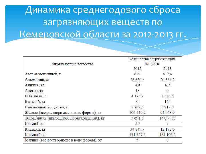 Динамика среднегодового сброса загрязняющих веществ по Кемеровской области за 2012 -2013 гг. 