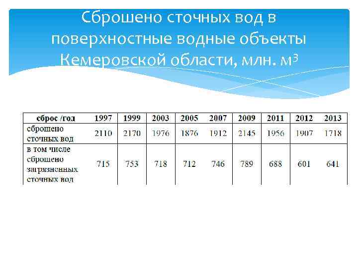 Сброшено сточных вод в поверхностные водные объекты Кемеровской области, млн. м 3 