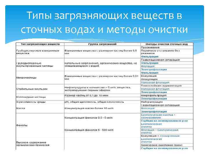 Типы загрязняющих веществ в сточных водах и методы очистки 