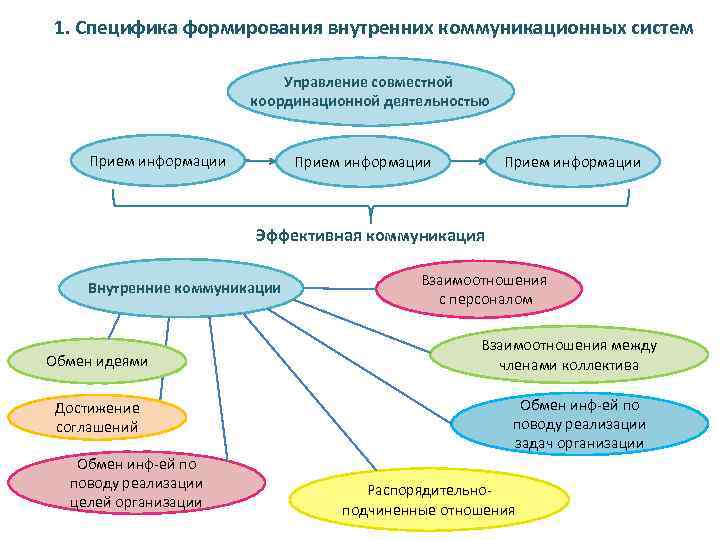 1 особенности формирования. Специфика формирования внутренних коммуникационных систем. Специфика формирования это. Формирование эффективной системы коммуникаций на предприятии. Внутренние механизмы коммуникативной активности.