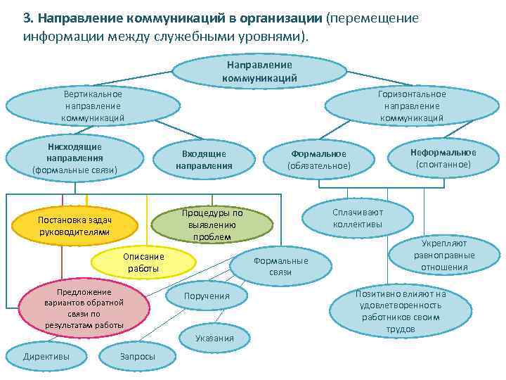 Направление общения. Структура внутренних коммуникаций в организации. Схема внутренних коммуникаций компании. Схема коммуникации в организации. Направления организационных коммуникаций.